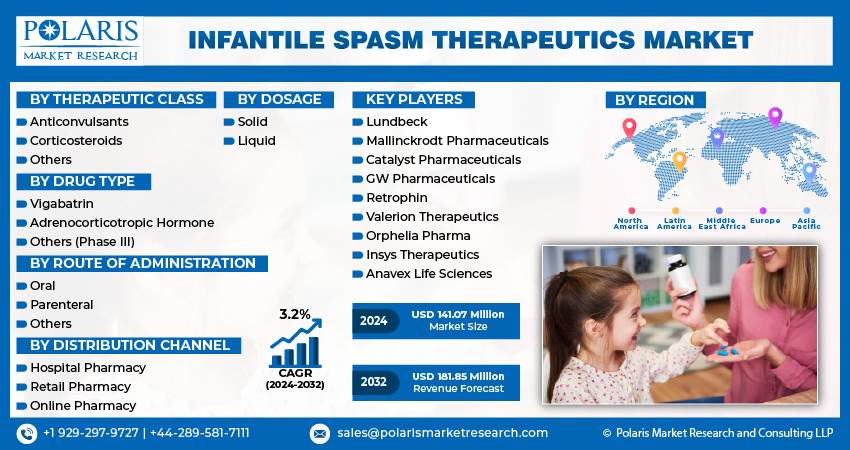 Infantile Spasm Therapeutics Market Size